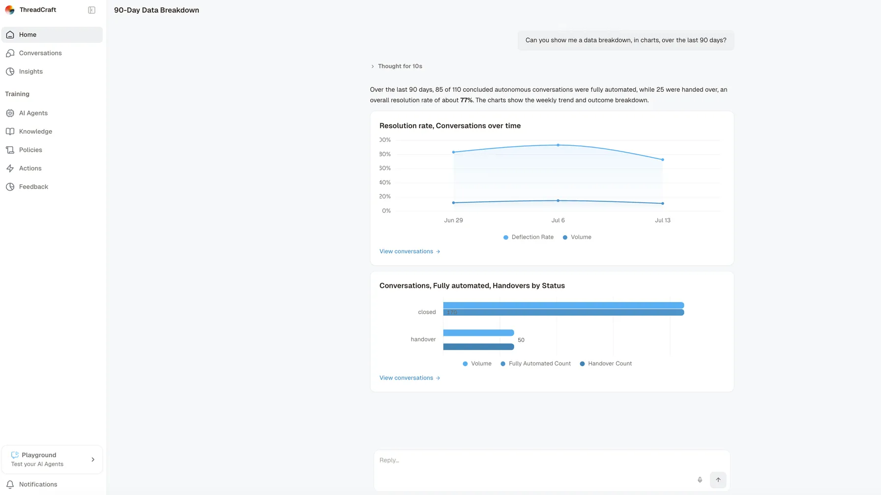 Engaige AI answering a request for a data breakdown in charts over the last ninety days. It reports that 85 of 110 concluded autonomous conversations were fully automated and 25 were handed over, an overall resolution rate of about 77 per cent, then draws two charts: a line chart of the weekly trend, and a bar chart splitting closed and handed-over conversations by outcome. Each chart carries a link through to the conversations behind it.